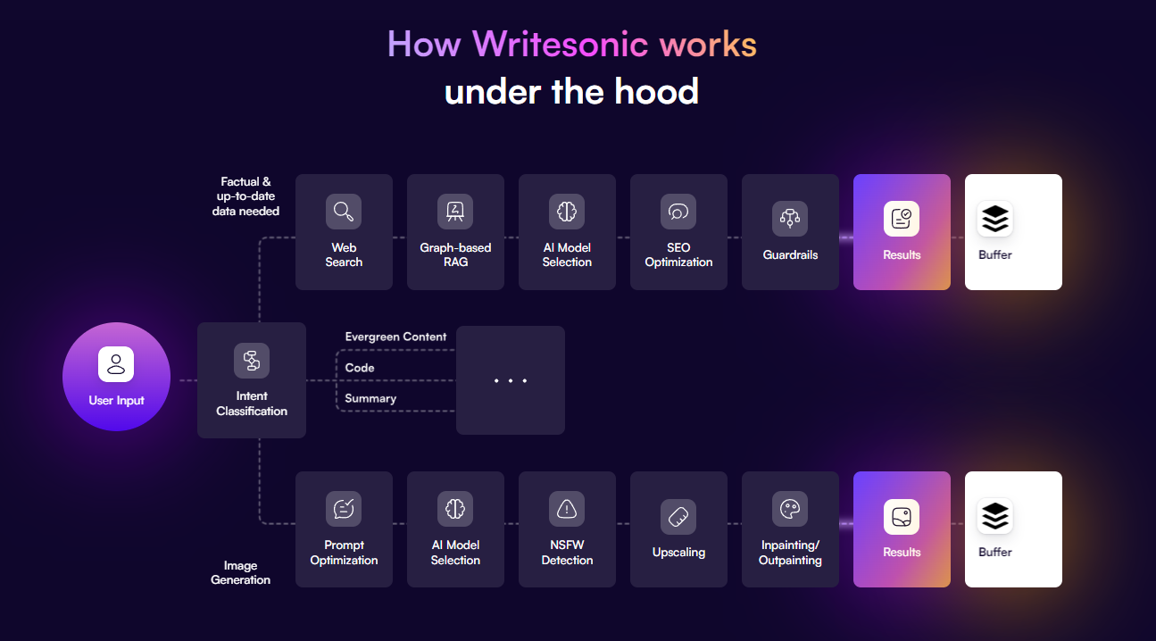 How does Writesonic AI works